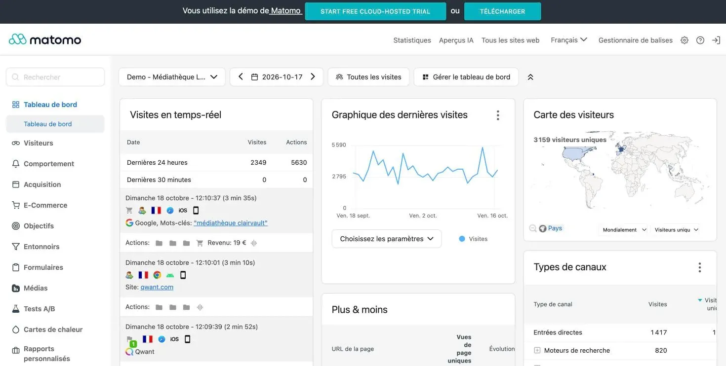 Matomo demo dashboard with visits, sources and pages